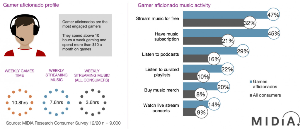Picture of: Gamers: The new frontier of music’s fan-centric growth